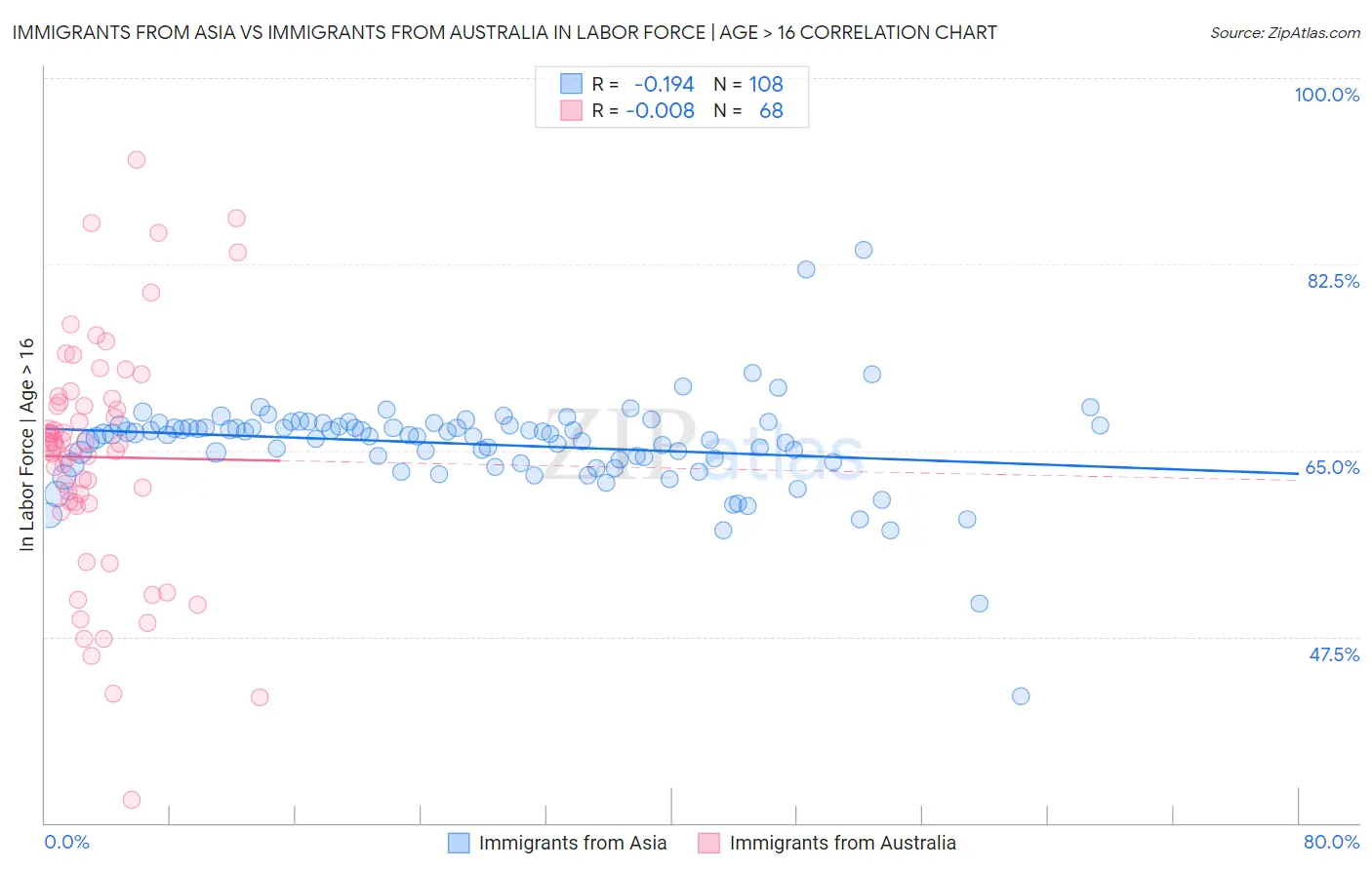 Immigrants from Asia vs Immigrants from Australia In Labor Force | Age > 16