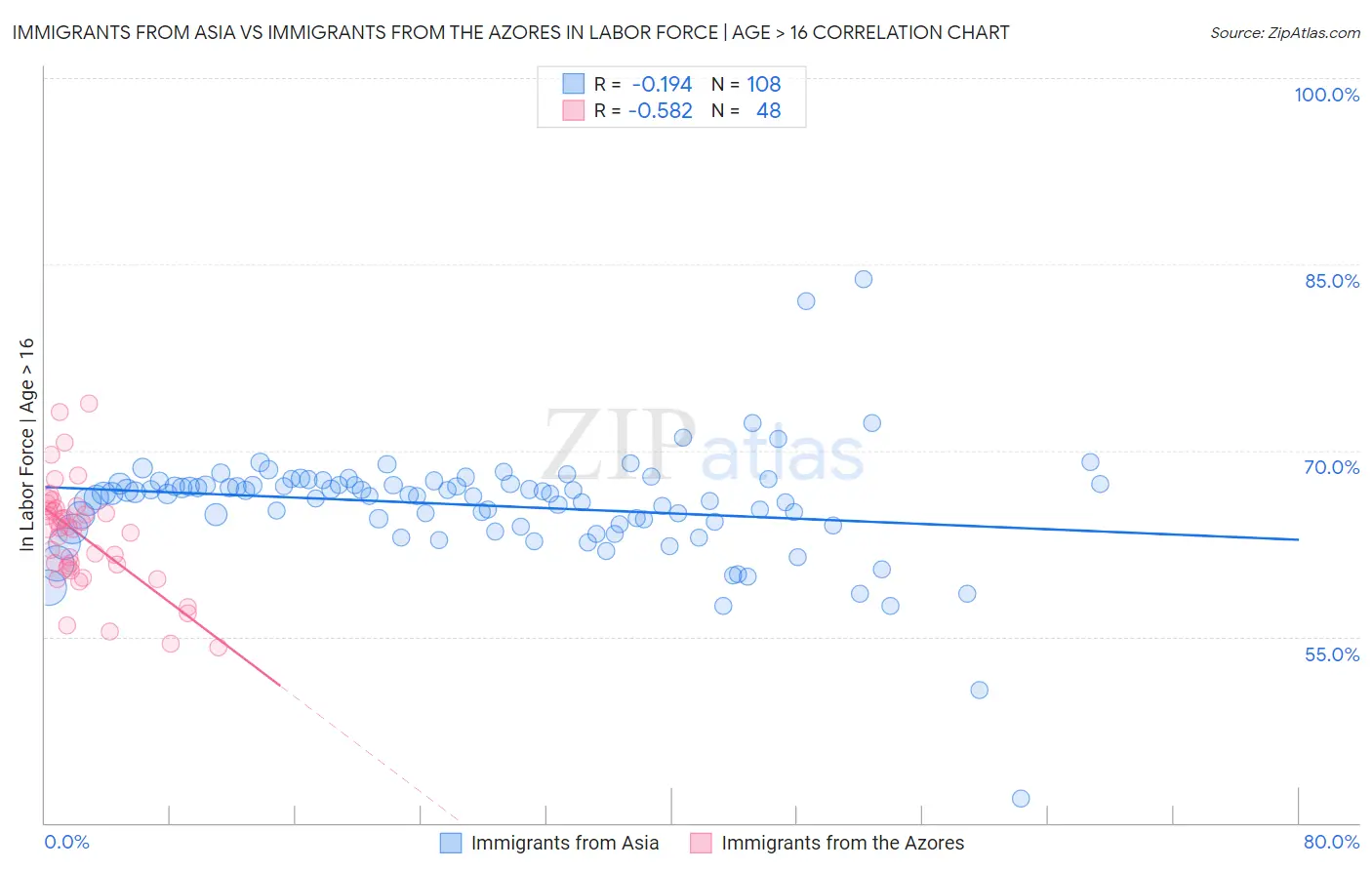 Immigrants from Asia vs Immigrants from the Azores In Labor Force | Age > 16