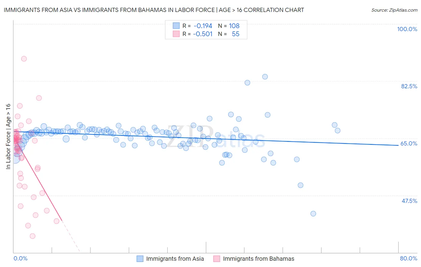 Immigrants from Asia vs Immigrants from Bahamas In Labor Force | Age > 16