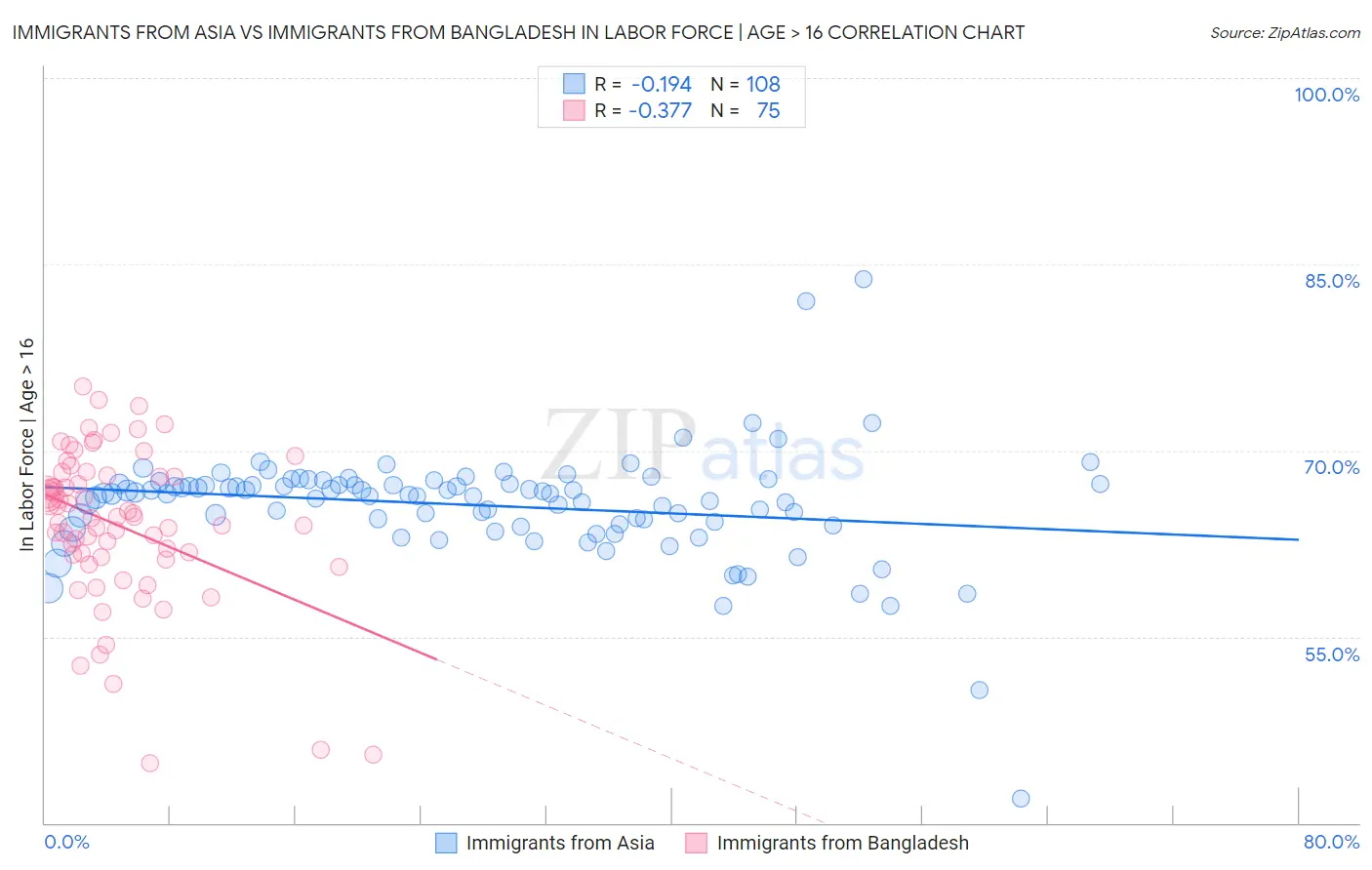 Immigrants from Asia vs Immigrants from Bangladesh In Labor Force | Age > 16