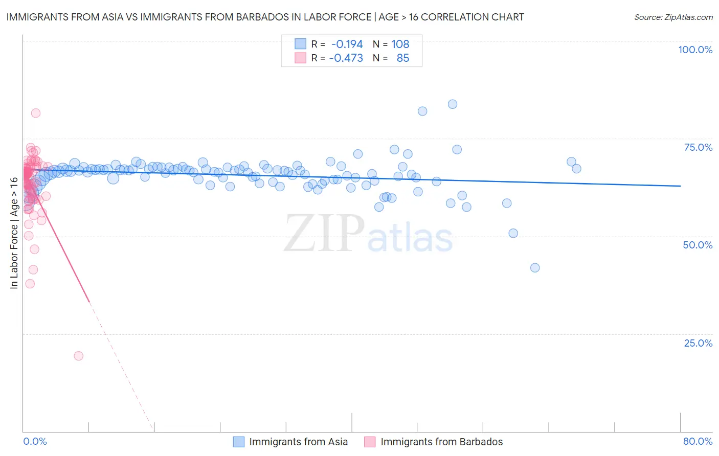 Immigrants from Asia vs Immigrants from Barbados In Labor Force | Age > 16
