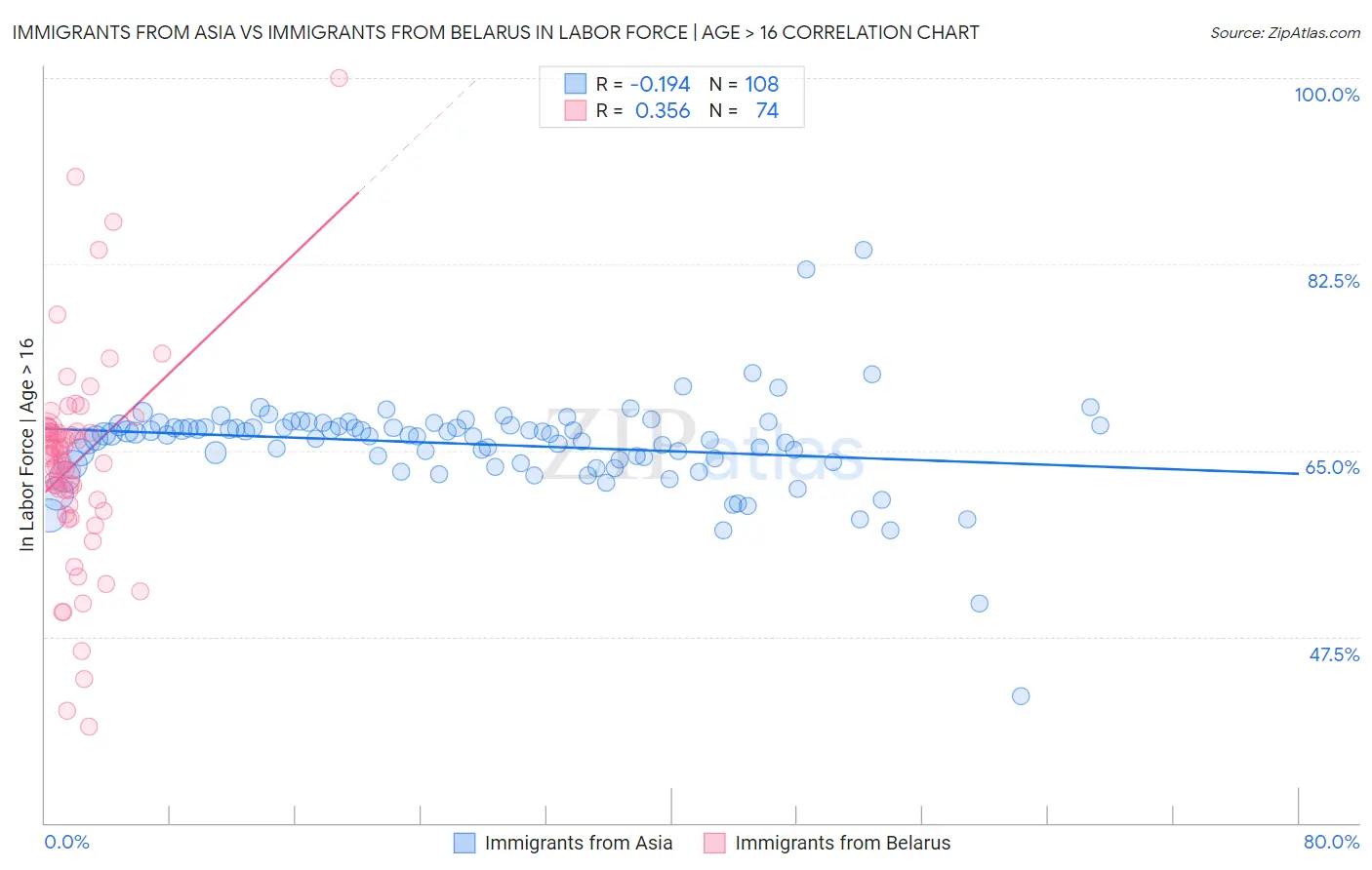 Immigrants from Asia vs Immigrants from Belarus In Labor Force | Age > 16