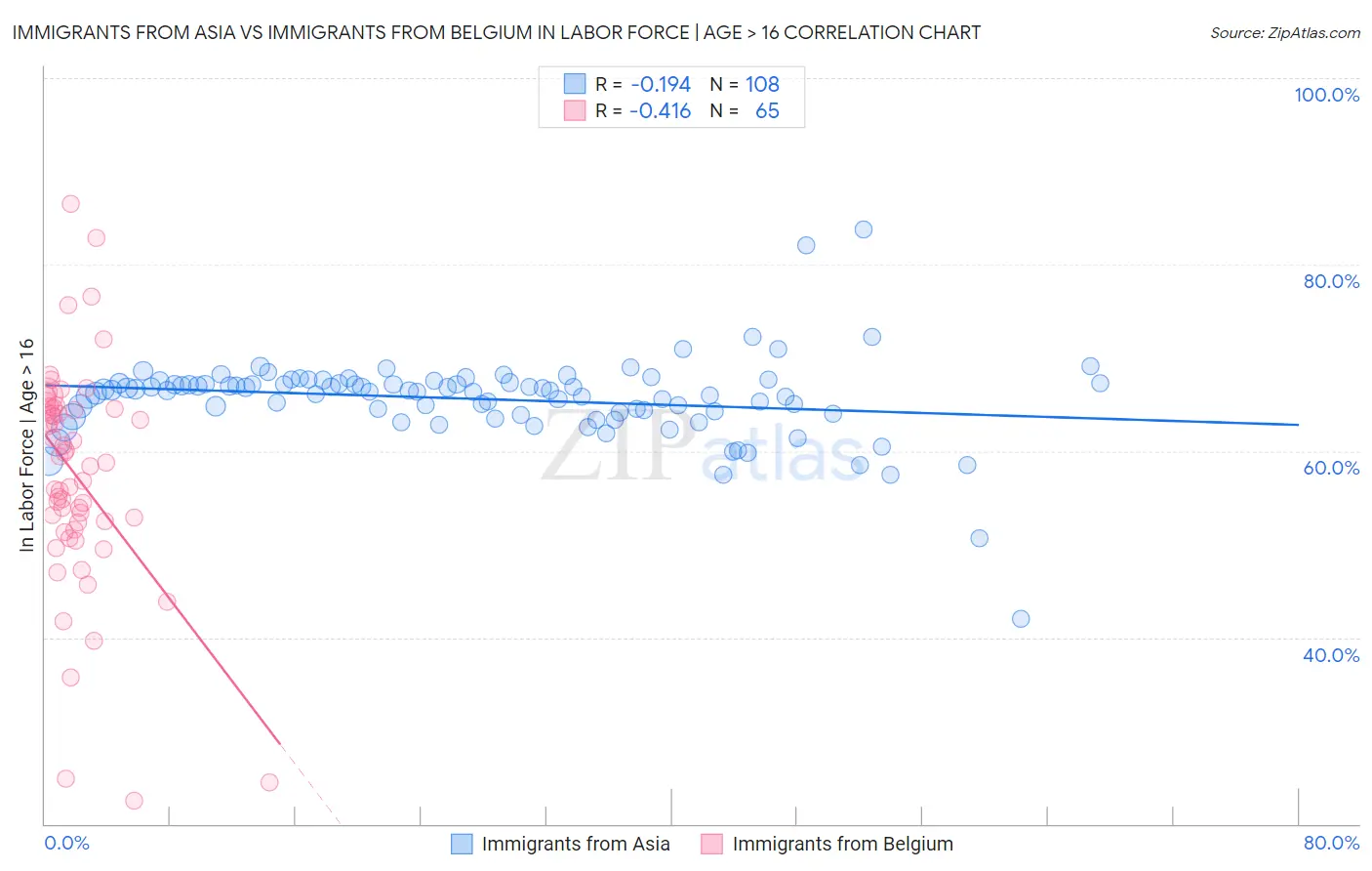 Immigrants from Asia vs Immigrants from Belgium In Labor Force | Age > 16