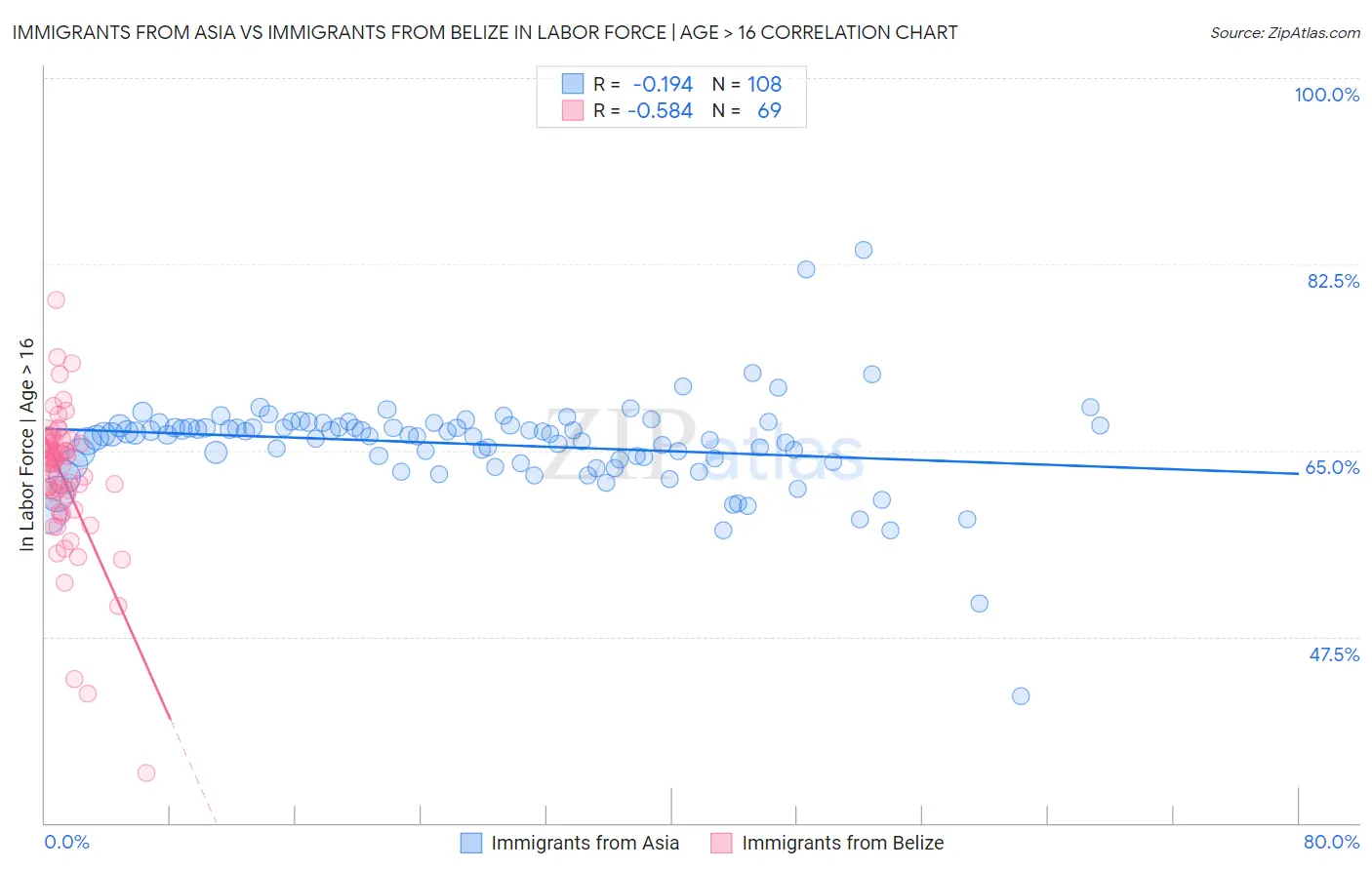 Immigrants from Asia vs Immigrants from Belize In Labor Force | Age > 16