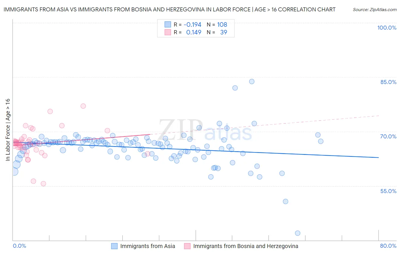 Immigrants from Asia vs Immigrants from Bosnia and Herzegovina In Labor Force | Age > 16