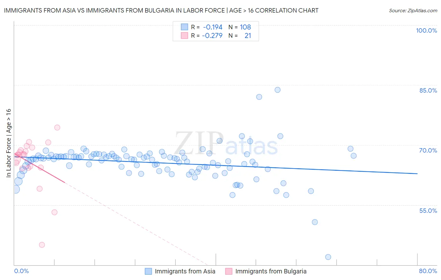 Immigrants from Asia vs Immigrants from Bulgaria In Labor Force | Age > 16