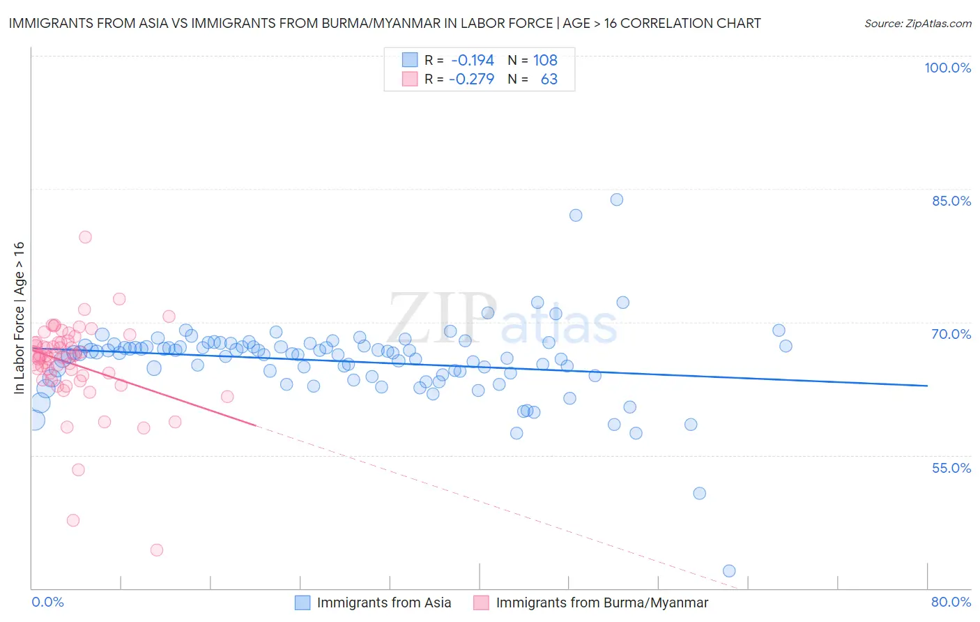 Immigrants from Asia vs Immigrants from Burma/Myanmar In Labor Force | Age > 16