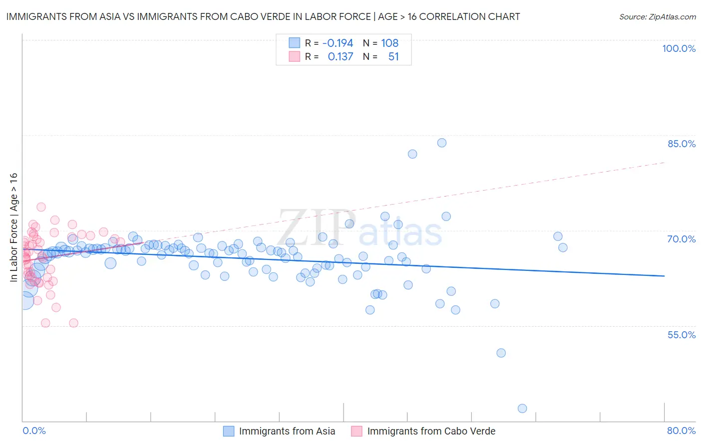 Immigrants from Asia vs Immigrants from Cabo Verde In Labor Force | Age > 16
