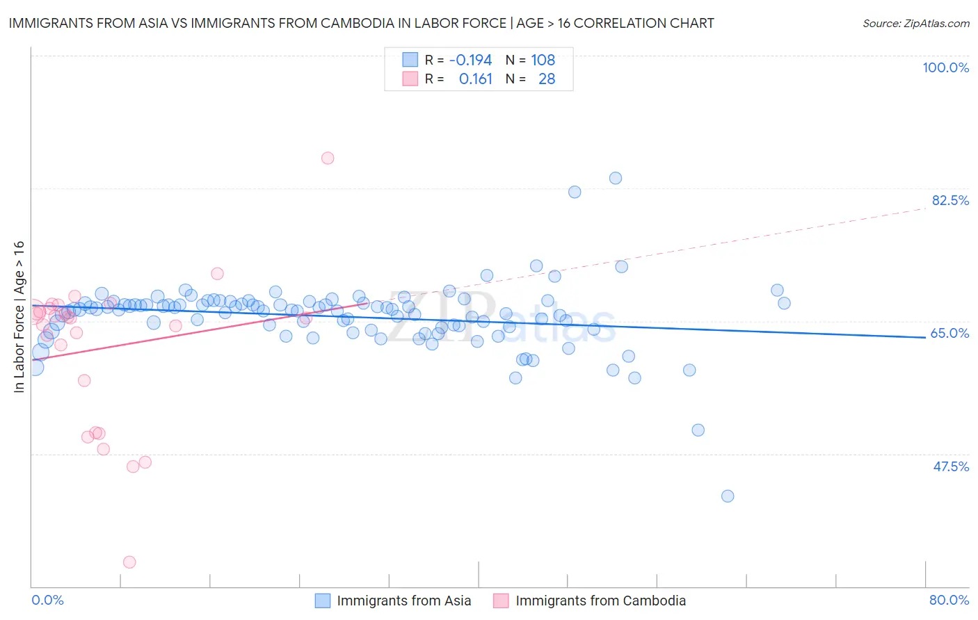 Immigrants from Asia vs Immigrants from Cambodia In Labor Force | Age > 16