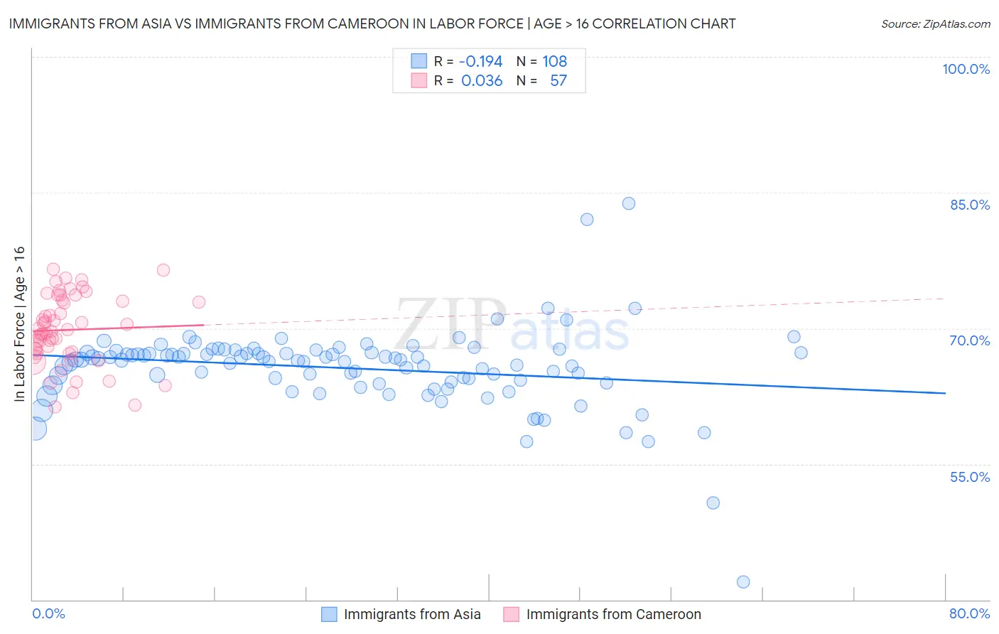 Immigrants from Asia vs Immigrants from Cameroon In Labor Force | Age > 16