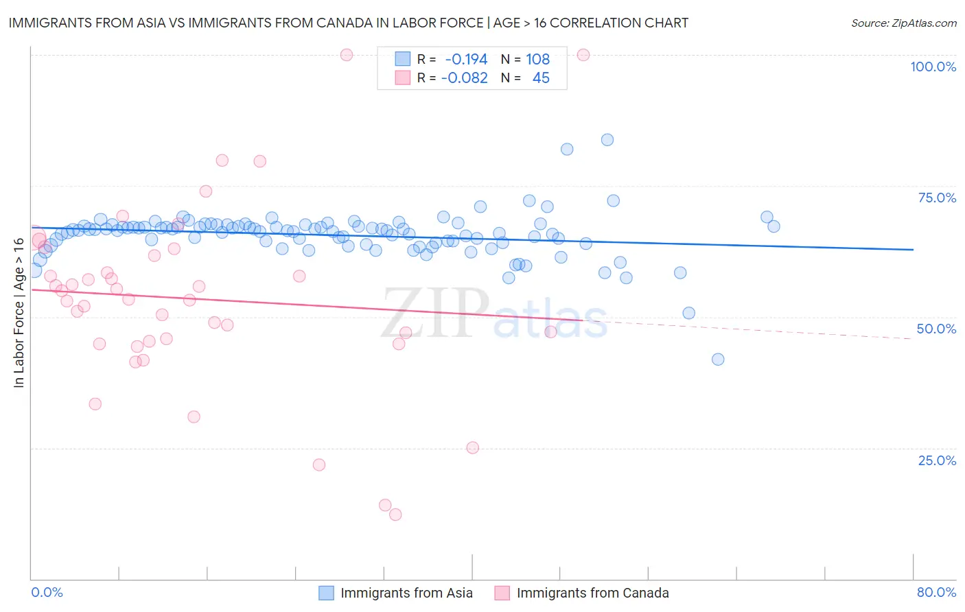 Immigrants from Asia vs Immigrants from Canada In Labor Force | Age > 16