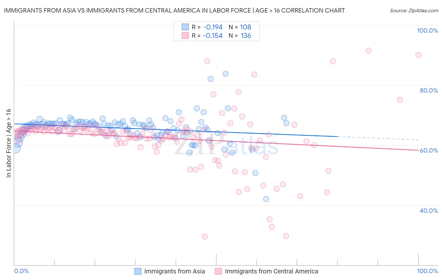 Immigrants from Asia vs Immigrants from Central America In Labor Force | Age > 16