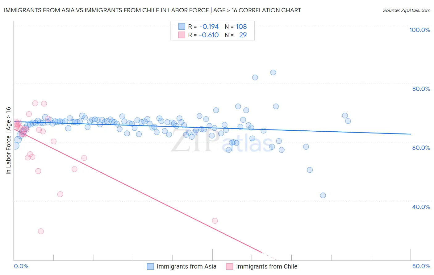 Immigrants from Asia vs Immigrants from Chile In Labor Force | Age > 16