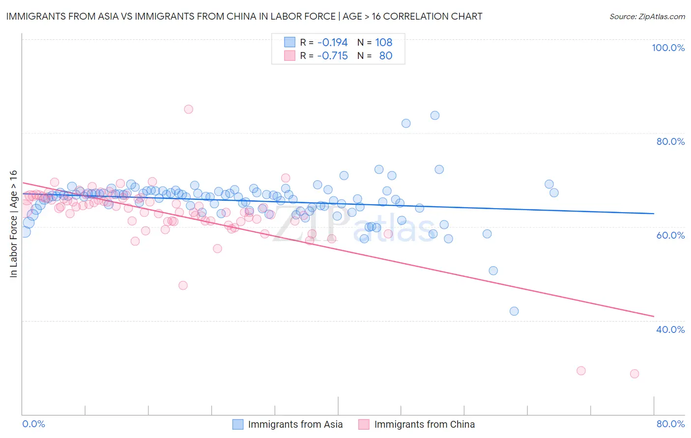Immigrants from Asia vs Immigrants from China In Labor Force | Age > 16