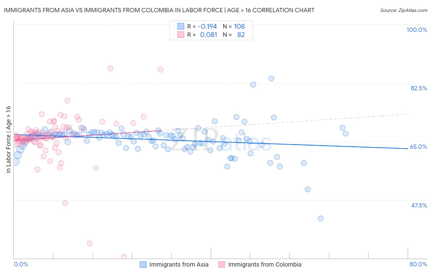Immigrants from Asia vs Immigrants from Colombia In Labor Force | Age > 16