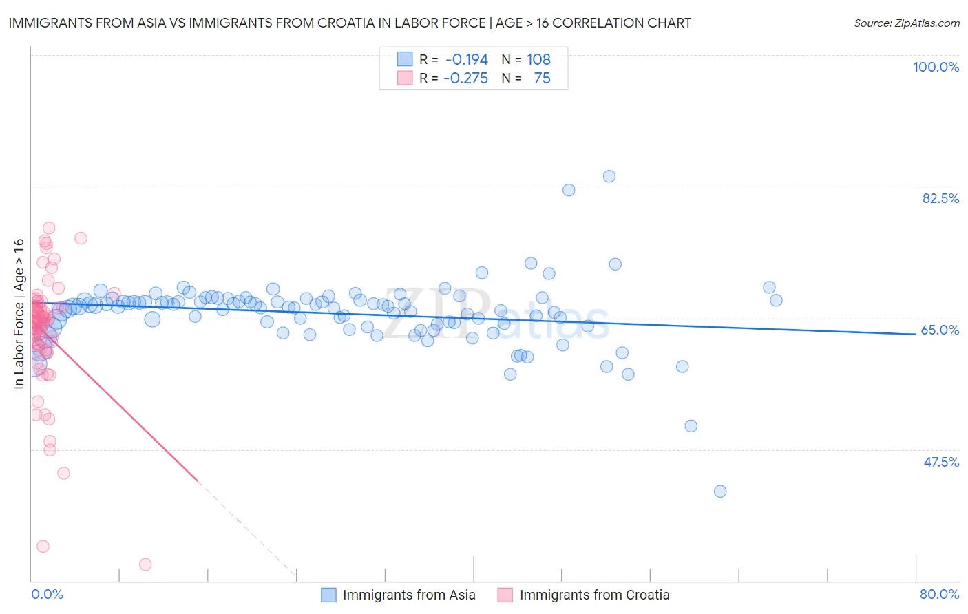 Immigrants from Asia vs Immigrants from Croatia In Labor Force | Age > 16