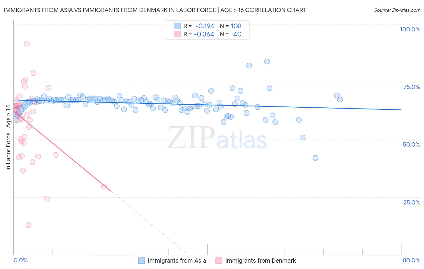 Immigrants from Asia vs Immigrants from Denmark In Labor Force | Age > 16