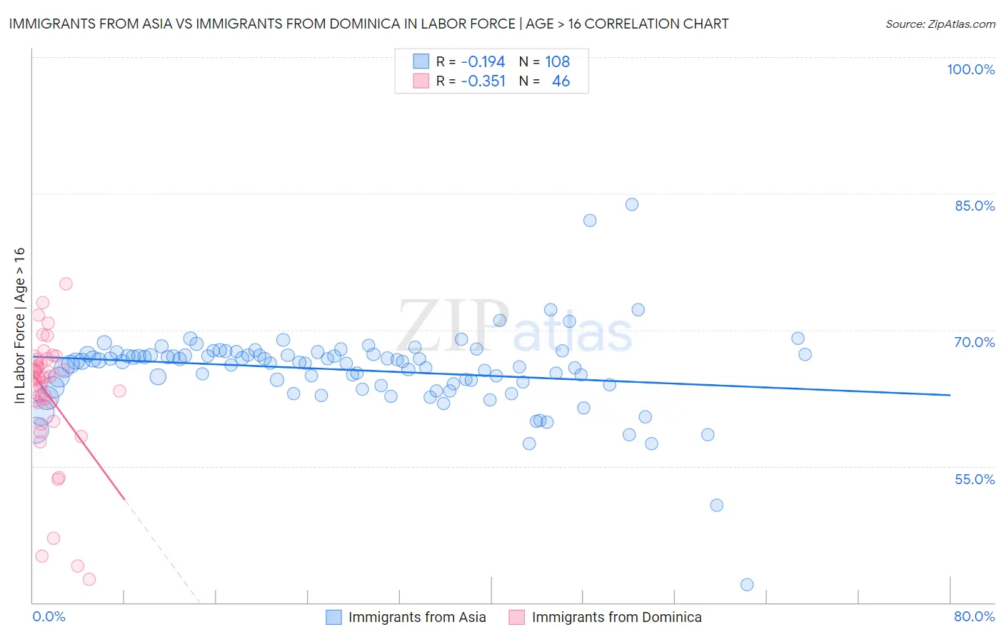 Immigrants from Asia vs Immigrants from Dominica In Labor Force | Age > 16
