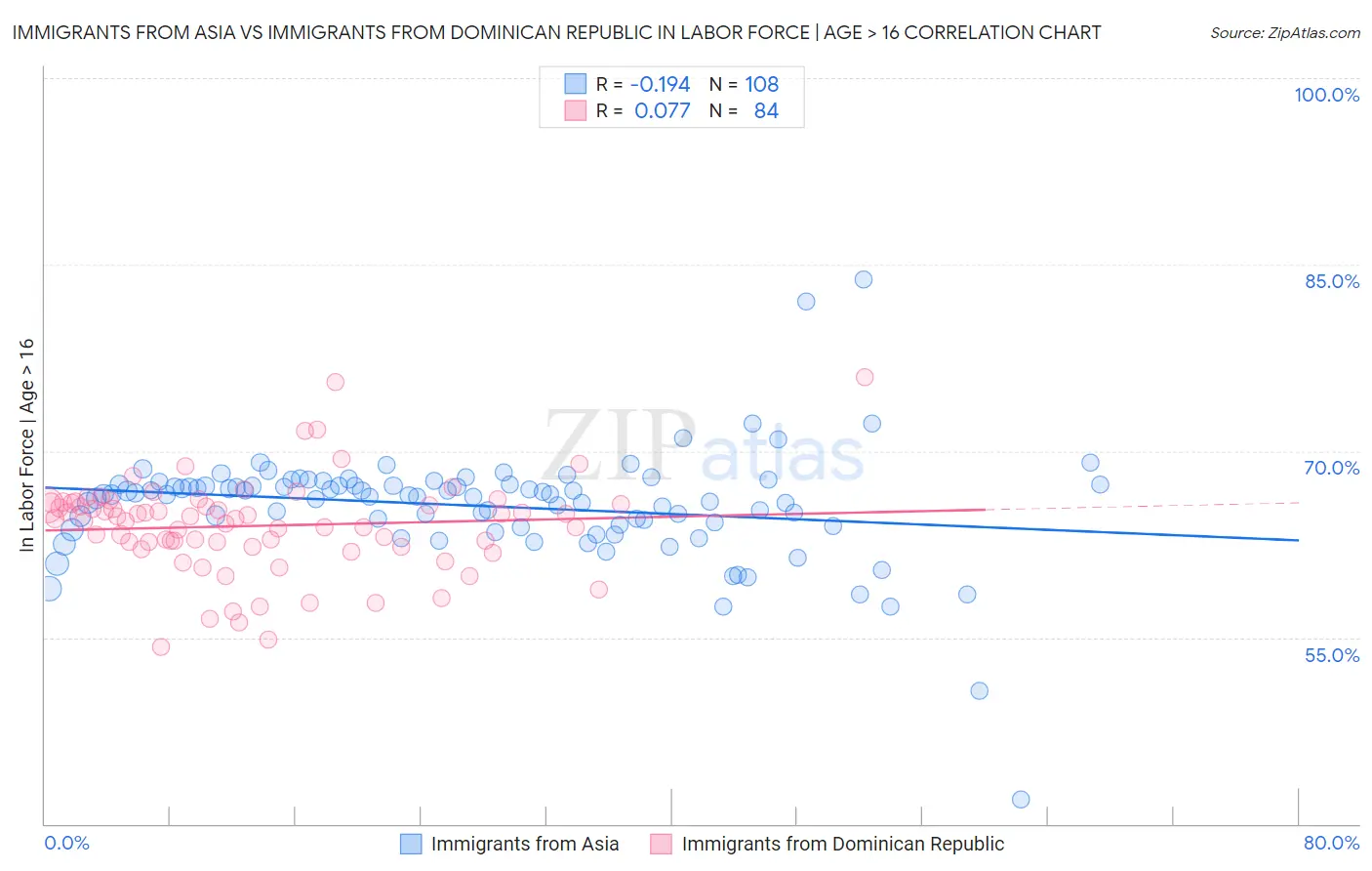 Immigrants from Asia vs Immigrants from Dominican Republic In Labor Force | Age > 16