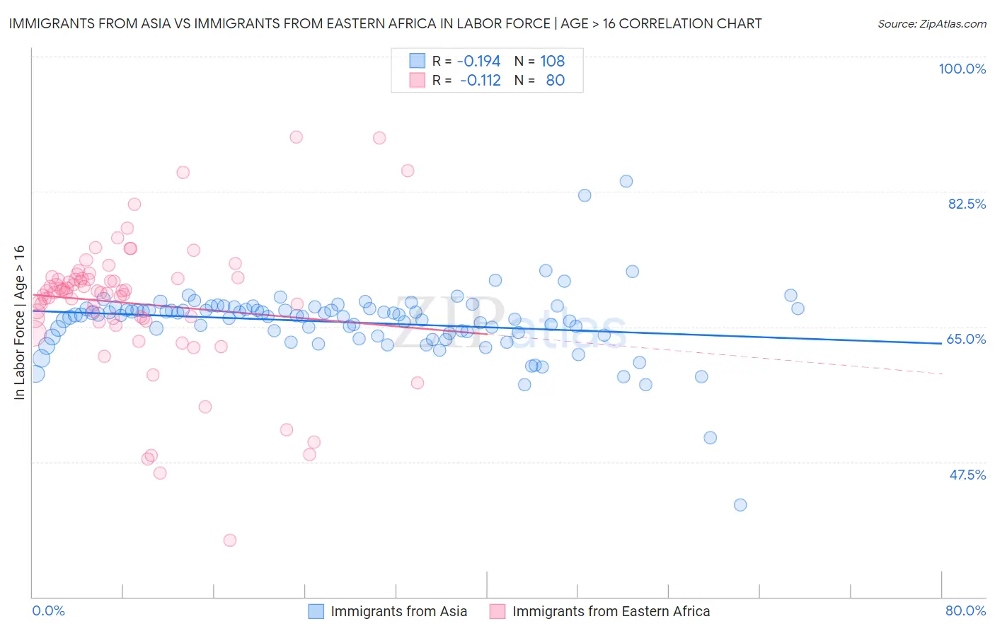 Immigrants from Asia vs Immigrants from Eastern Africa In Labor Force | Age > 16