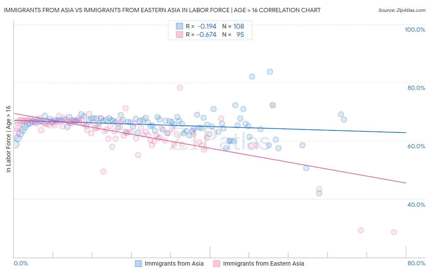 Immigrants from Asia vs Immigrants from Eastern Asia In Labor Force | Age > 16