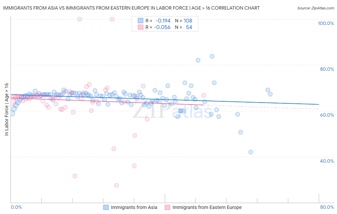Immigrants from Asia vs Immigrants from Eastern Europe In Labor Force | Age > 16
