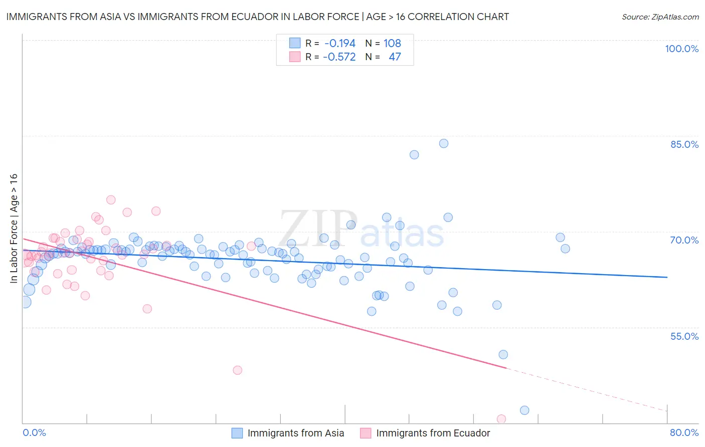 Immigrants from Asia vs Immigrants from Ecuador In Labor Force | Age > 16