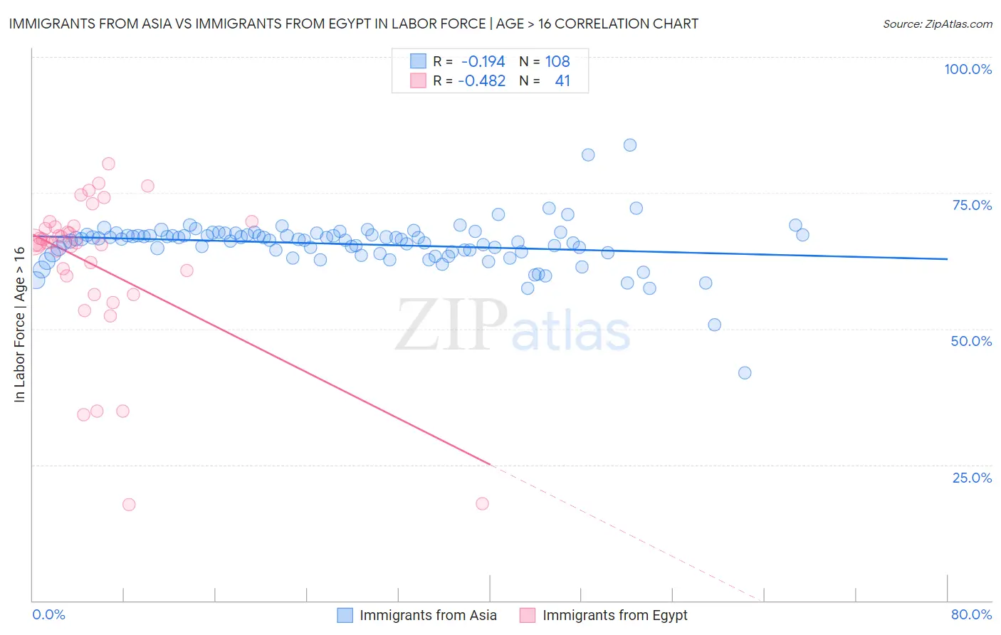 Immigrants from Asia vs Immigrants from Egypt In Labor Force | Age > 16