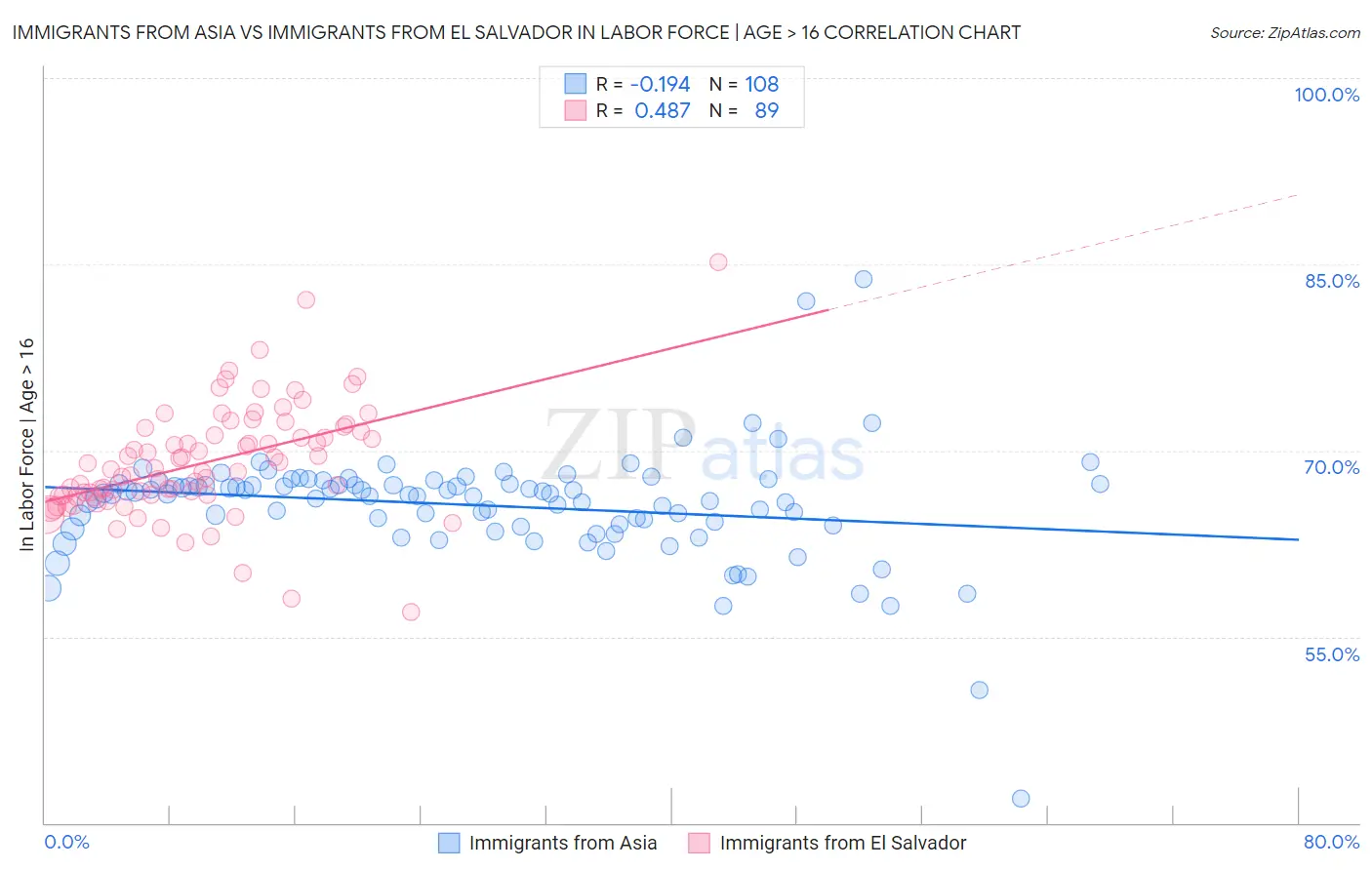 Immigrants from Asia vs Immigrants from El Salvador In Labor Force | Age > 16