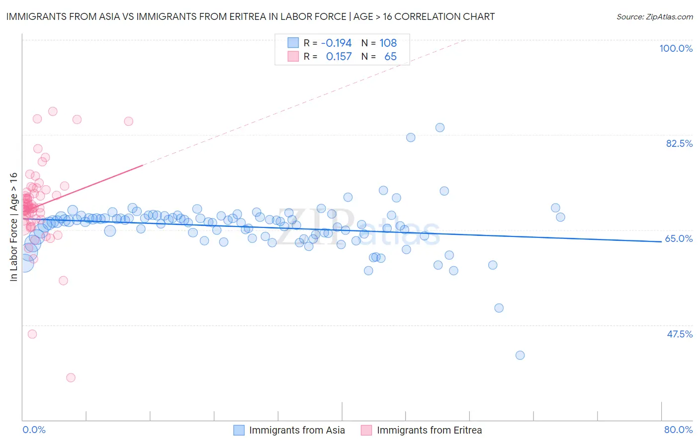 Immigrants from Asia vs Immigrants from Eritrea In Labor Force | Age > 16