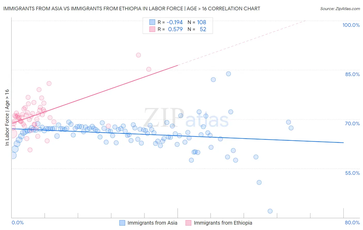 Immigrants from Asia vs Immigrants from Ethiopia In Labor Force | Age > 16