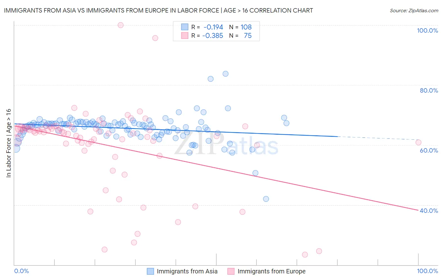 Immigrants from Asia vs Immigrants from Europe In Labor Force | Age > 16