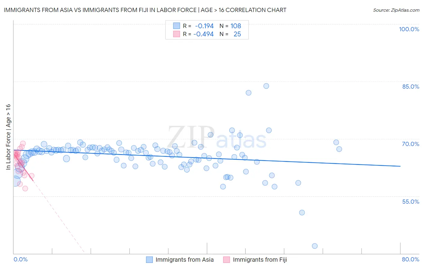 Immigrants from Asia vs Immigrants from Fiji In Labor Force | Age > 16