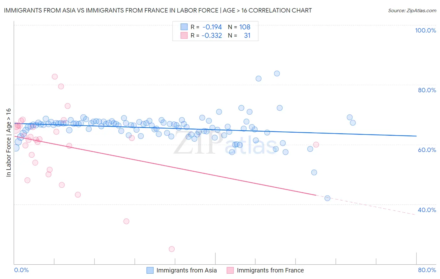 Immigrants from Asia vs Immigrants from France In Labor Force | Age > 16