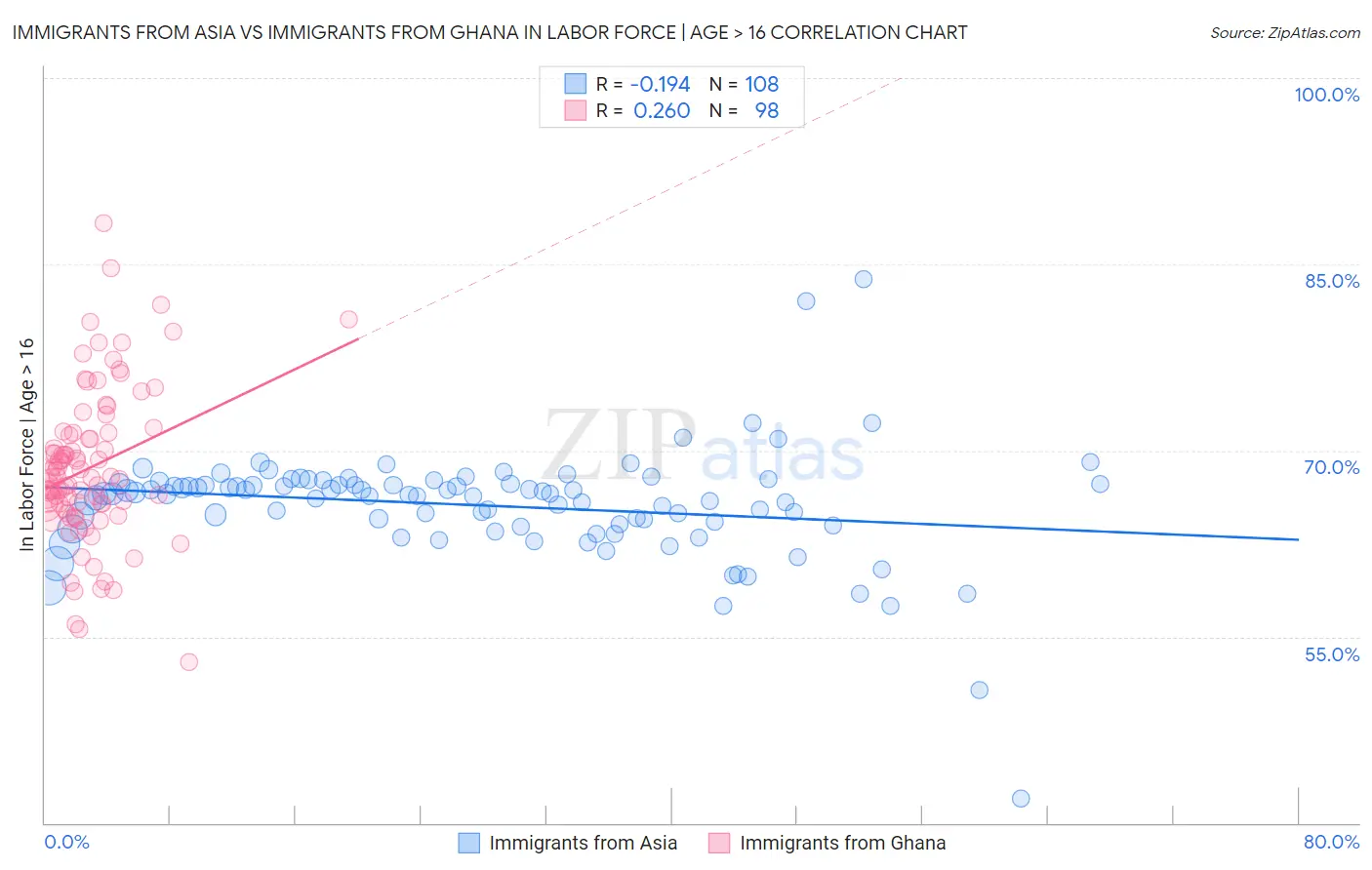 Immigrants from Asia vs Immigrants from Ghana In Labor Force | Age > 16