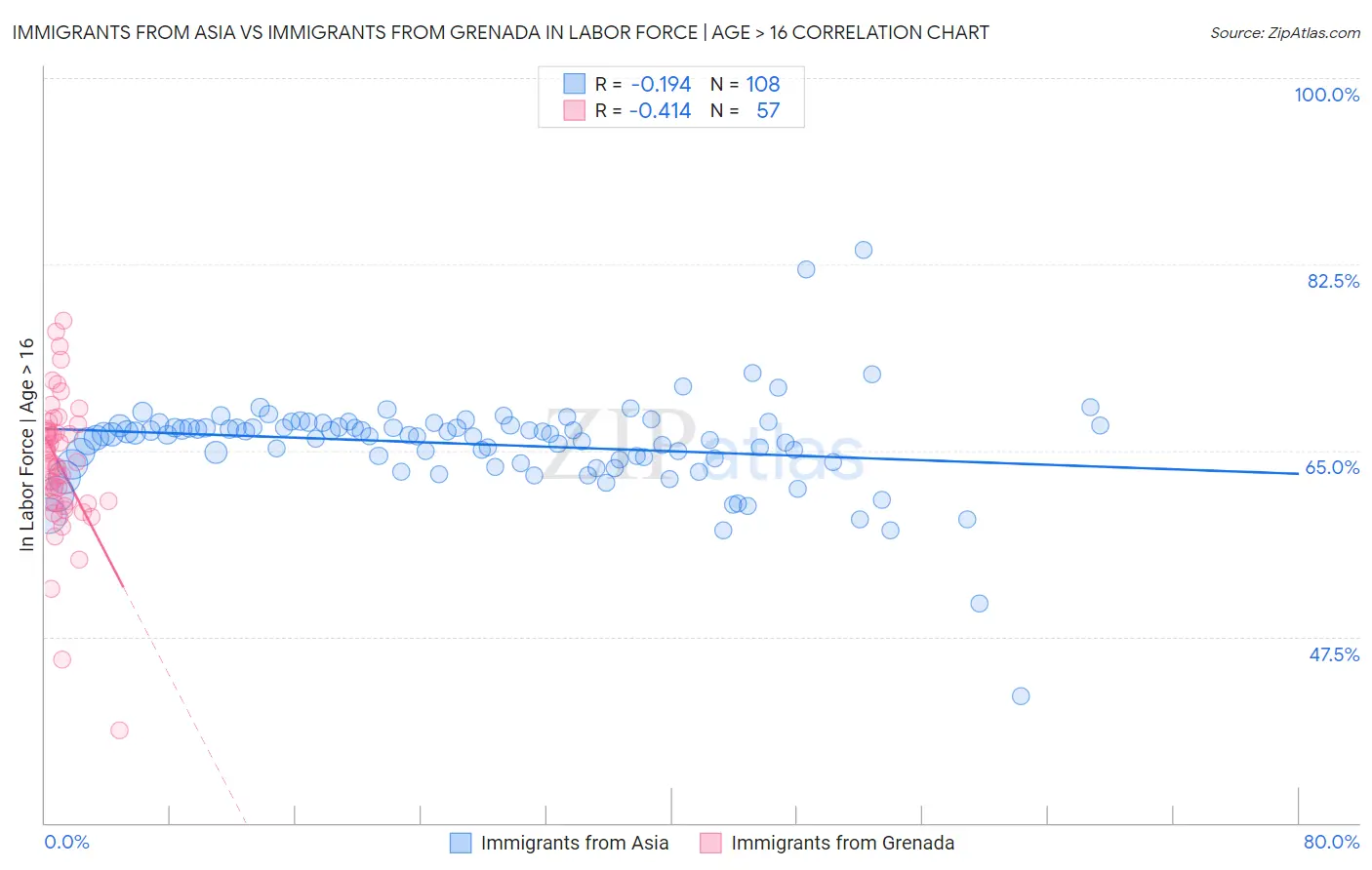 Immigrants from Asia vs Immigrants from Grenada In Labor Force | Age > 16