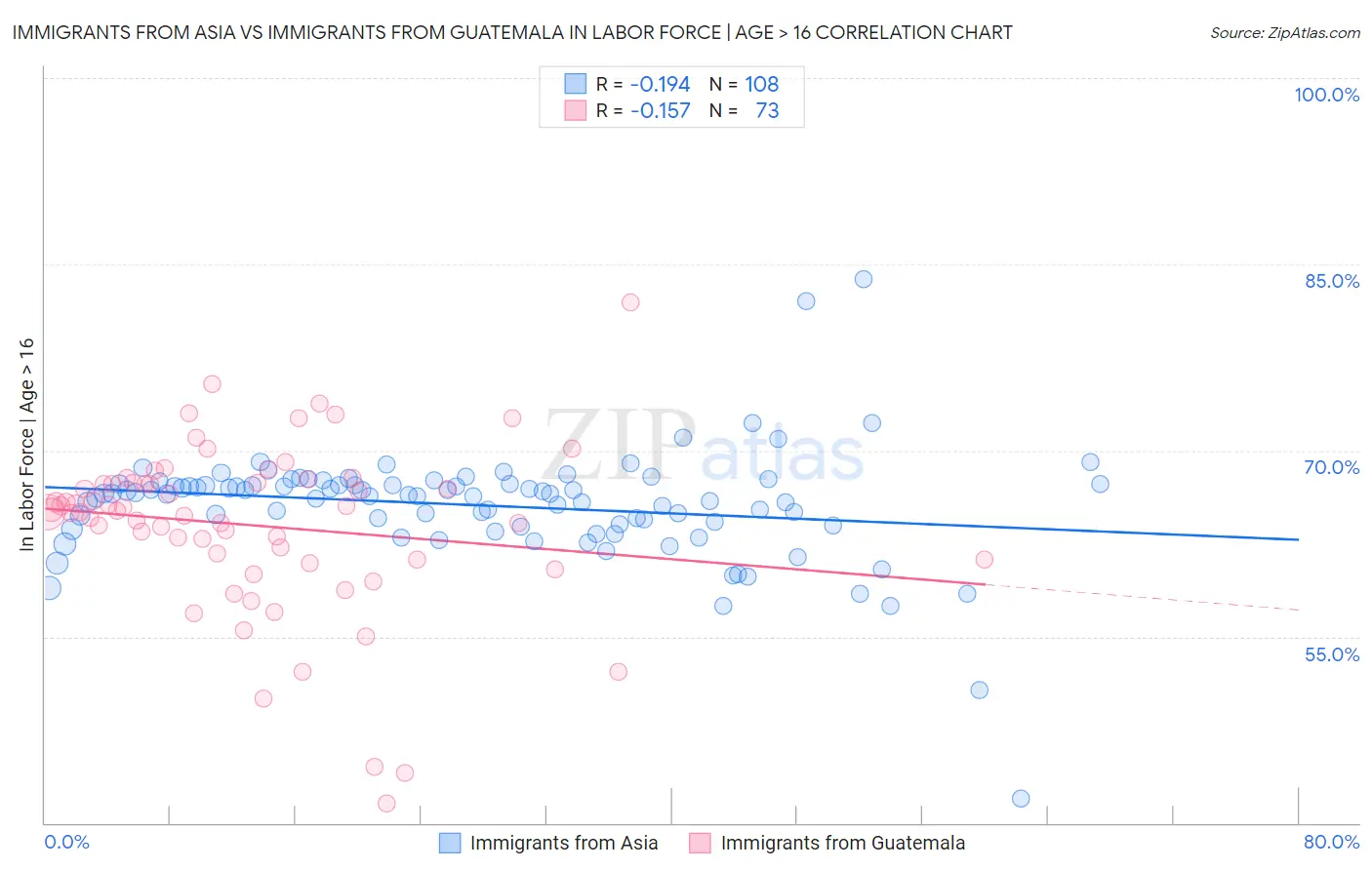 Immigrants from Asia vs Immigrants from Guatemala In Labor Force | Age > 16