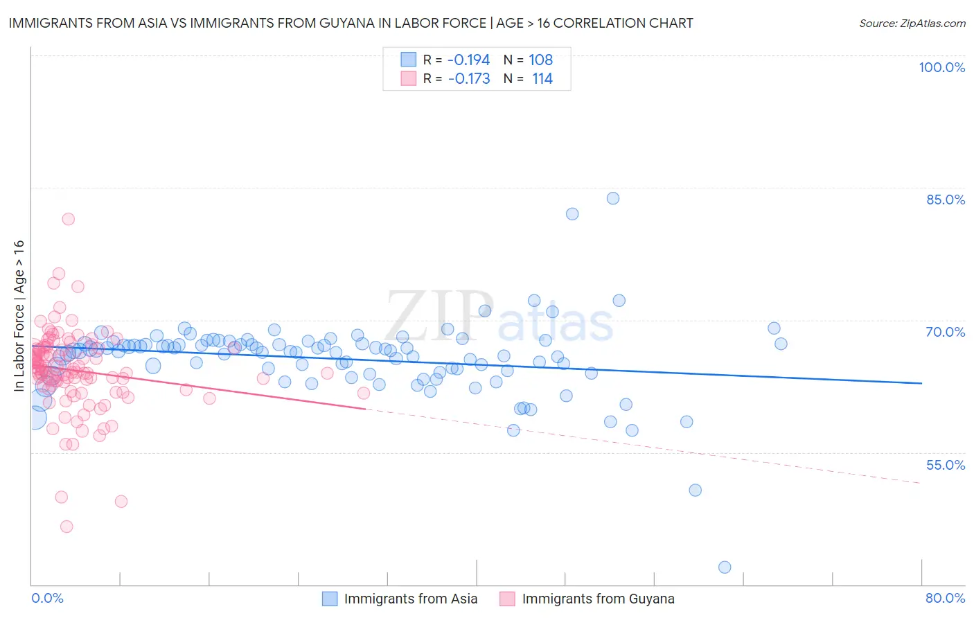 Immigrants from Asia vs Immigrants from Guyana In Labor Force | Age > 16