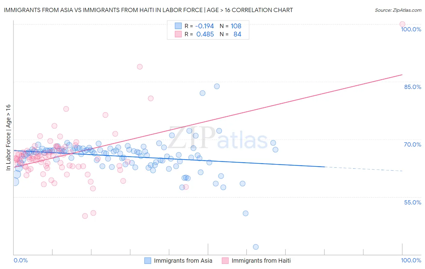 Immigrants from Asia vs Immigrants from Haiti In Labor Force | Age > 16