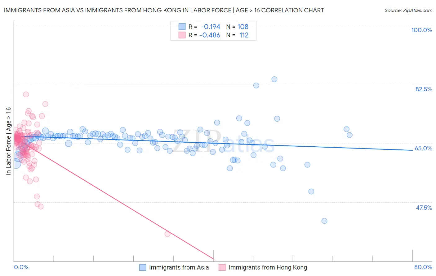 Immigrants from Asia vs Immigrants from Hong Kong In Labor Force | Age > 16