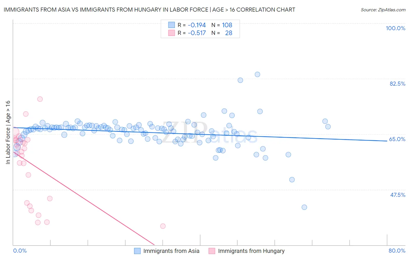Immigrants from Asia vs Immigrants from Hungary In Labor Force | Age > 16