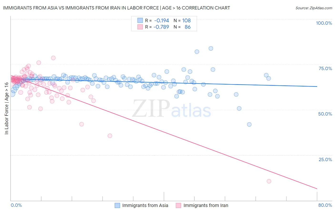 Immigrants from Asia vs Immigrants from Iran In Labor Force | Age > 16