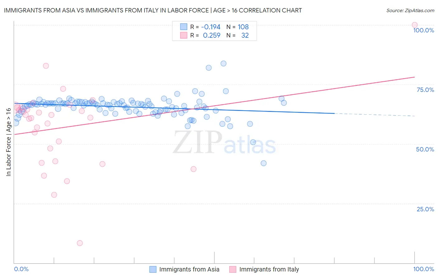 Immigrants from Asia vs Immigrants from Italy In Labor Force | Age > 16