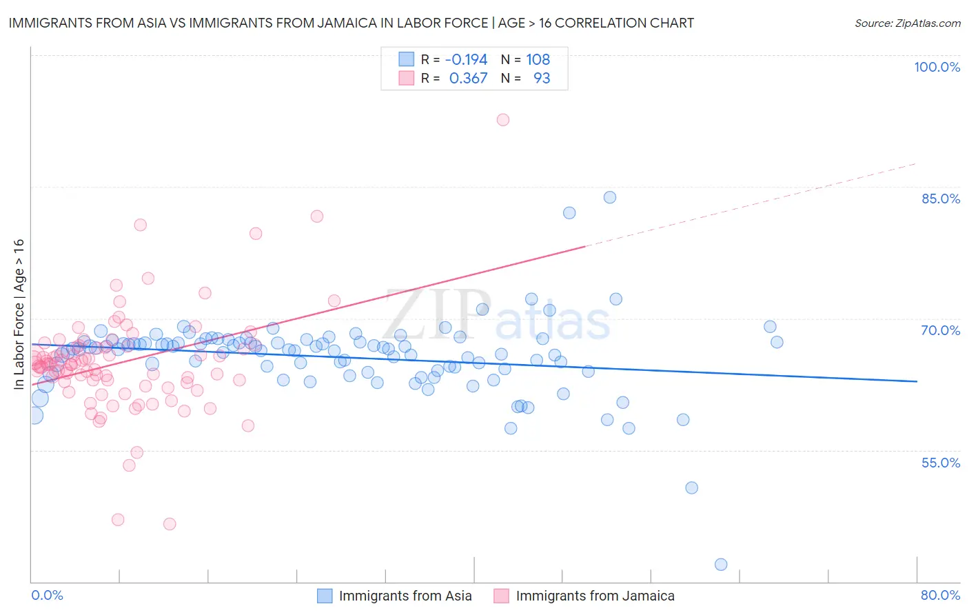 Immigrants from Asia vs Immigrants from Jamaica In Labor Force | Age > 16