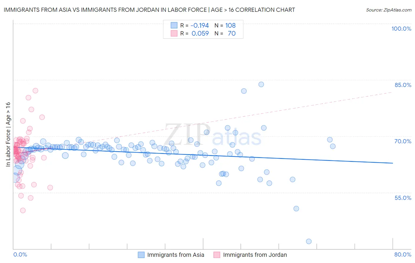 Immigrants from Asia vs Immigrants from Jordan In Labor Force | Age > 16