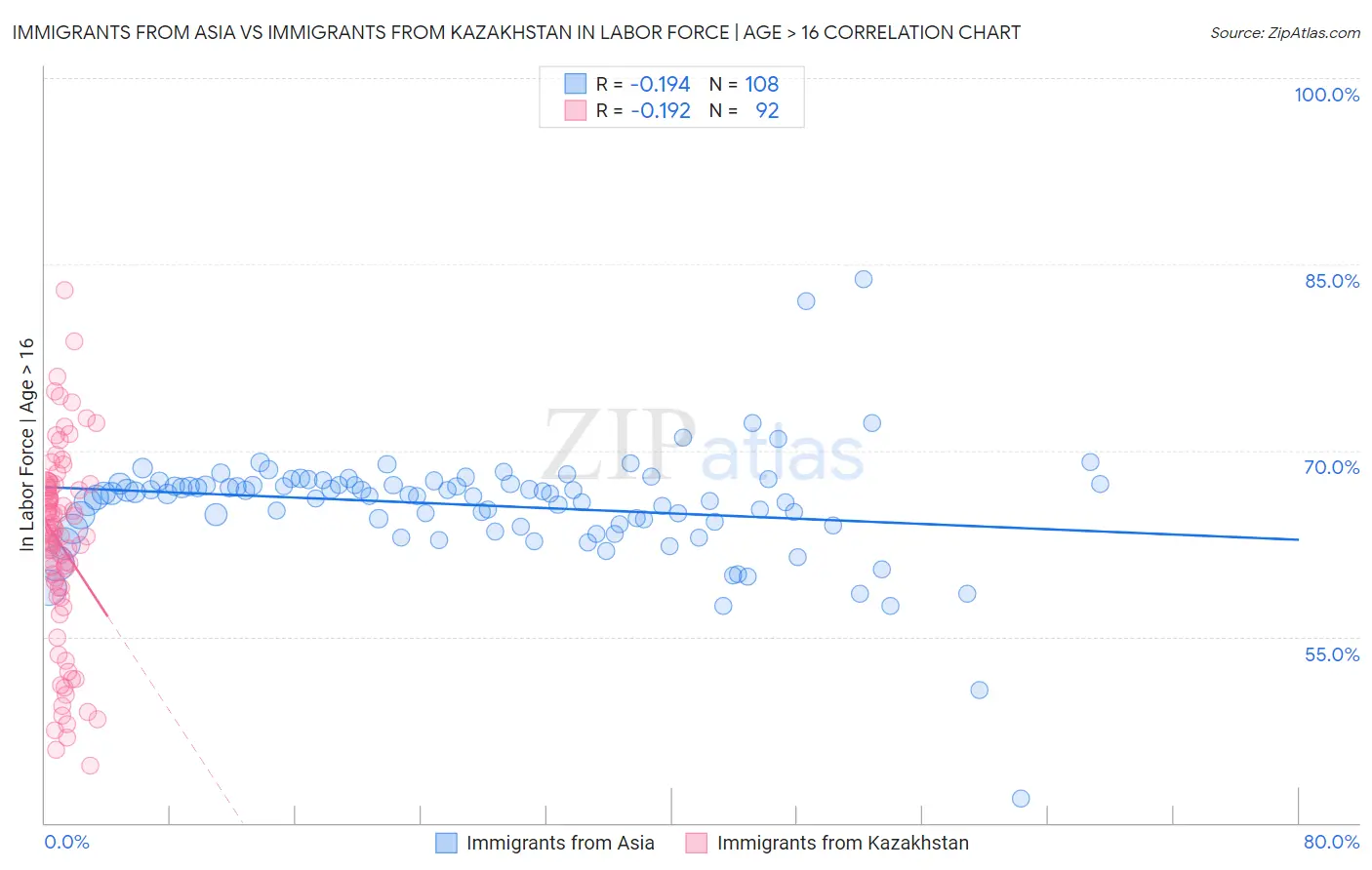 Immigrants from Asia vs Immigrants from Kazakhstan In Labor Force | Age > 16