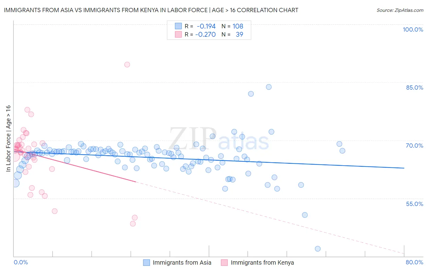 Immigrants from Asia vs Immigrants from Kenya In Labor Force | Age > 16