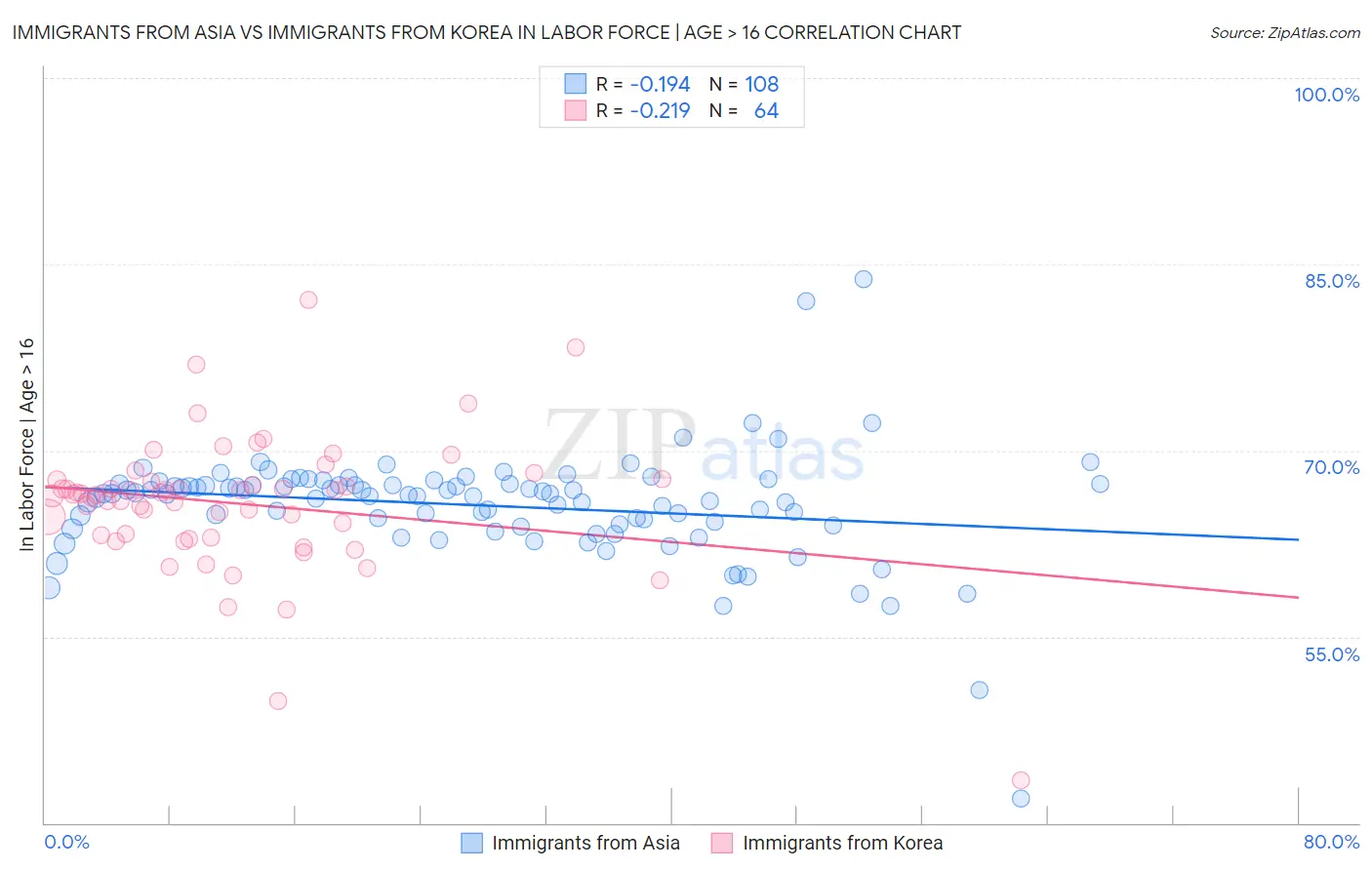 Immigrants from Asia vs Immigrants from Korea In Labor Force | Age > 16