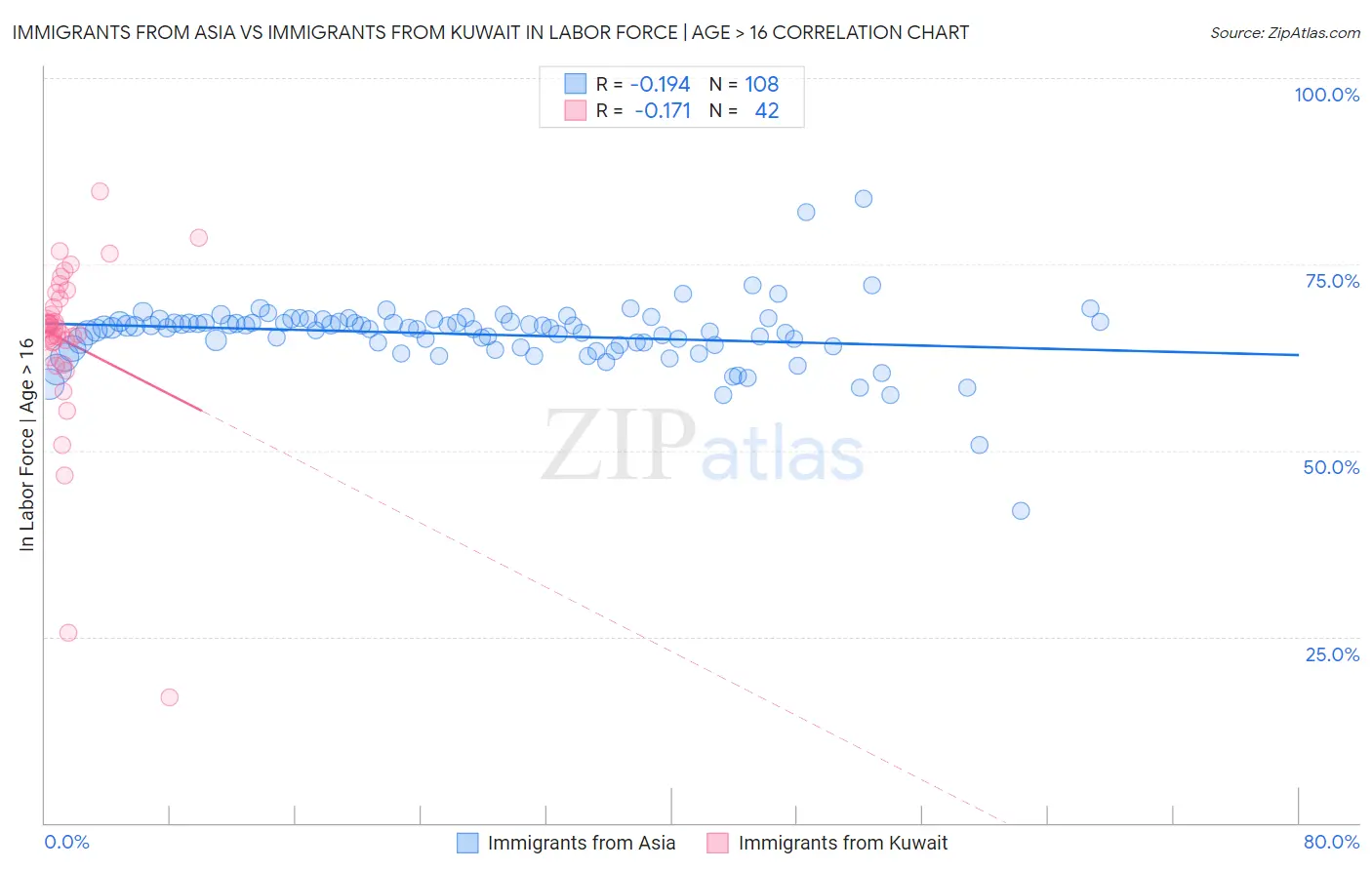 Immigrants from Asia vs Immigrants from Kuwait In Labor Force | Age > 16