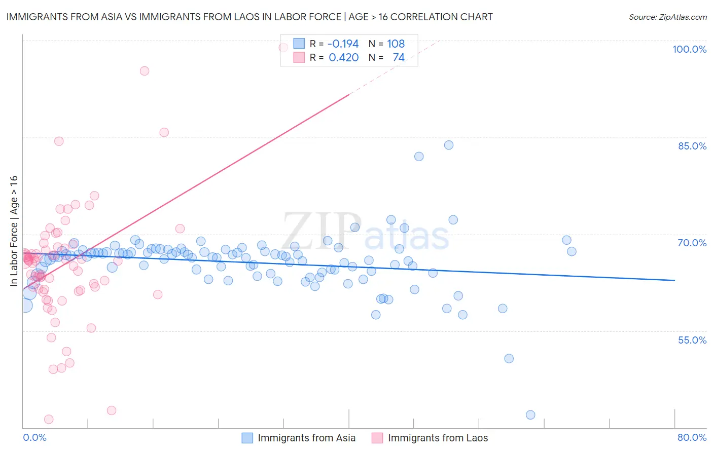 Immigrants from Asia vs Immigrants from Laos In Labor Force | Age > 16